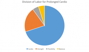 Prolonged Cardio to Labor Chart
