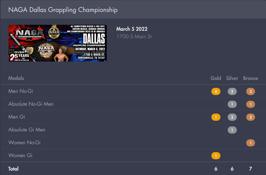 Screenshot 2022-03-10 at 12-12-41 Aces Jiu Jitsu Club - Statistics